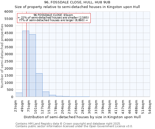 96, FOSSDALE CLOSE, HULL, HU8 9UB: Size of property relative to semi-detached houses houses in Kingston upon Hull