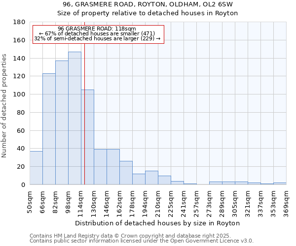 96, GRASMERE ROAD, ROYTON, OLDHAM, OL2 6SW: Size of property relative to detached houses houses in Royton