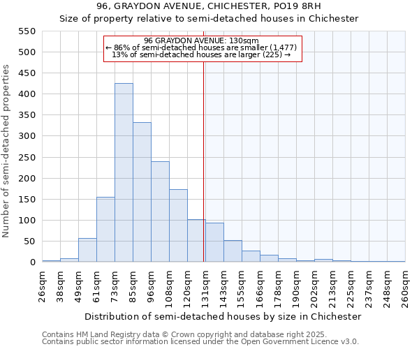 96, GRAYDON AVENUE, CHICHESTER, PO19 8RH: Size of property relative to semi-detached houses houses in Chichester