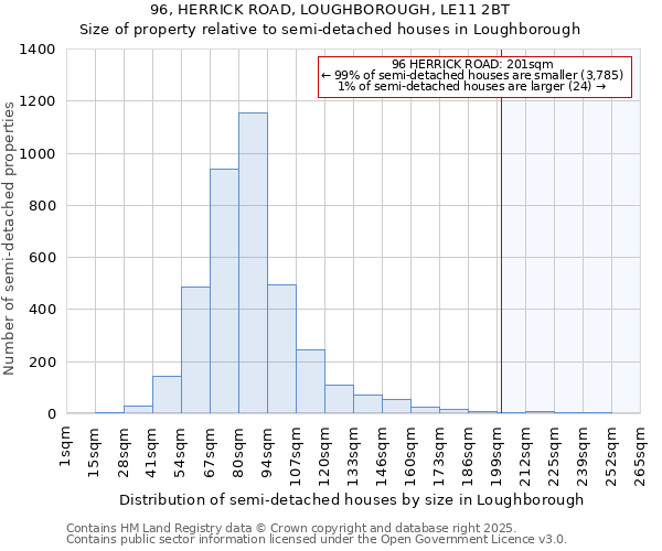 96, HERRICK ROAD, LOUGHBOROUGH, LE11 2BT: Size of property relative to semi-detached houses houses in Loughborough