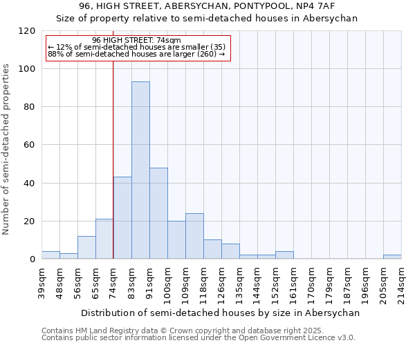 96, HIGH STREET, ABERSYCHAN, PONTYPOOL, NP4 7AF: Size of property relative to semi-detached houses houses in Abersychan