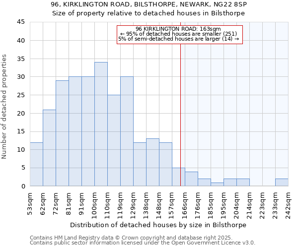 96, KIRKLINGTON ROAD, BILSTHORPE, NEWARK, NG22 8SP: Size of property relative to detached houses houses in Bilsthorpe