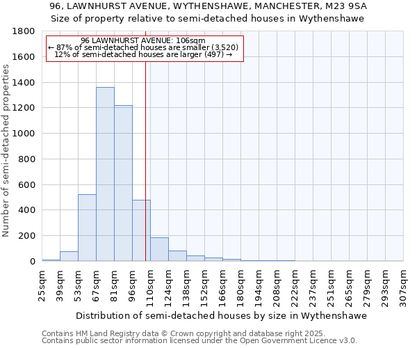 96, LAWNHURST AVENUE, WYTHENSHAWE, MANCHESTER, M23 9SA: Size of property relative to semi-detached houses houses in Wythenshawe