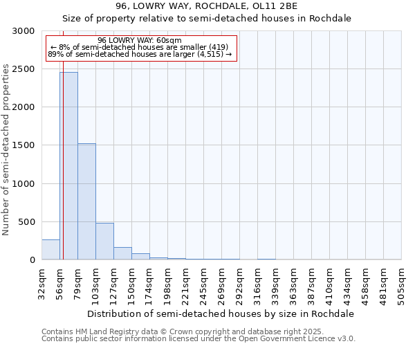96, LOWRY WAY, ROCHDALE, OL11 2BE: Size of property relative to semi-detached houses houses in Rochdale