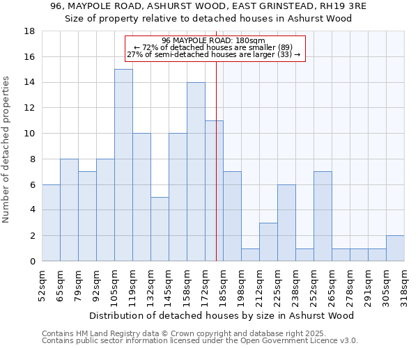 96, MAYPOLE ROAD, ASHURST WOOD, EAST GRINSTEAD, RH19 3RE: Size of property relative to detached houses houses in Ashurst Wood