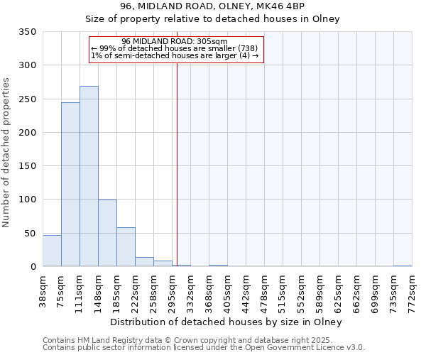 96, MIDLAND ROAD, OLNEY, MK46 4BP: Size of property relative to detached houses houses in Olney