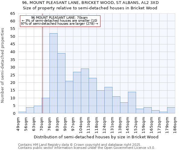 96, MOUNT PLEASANT LANE, BRICKET WOOD, ST ALBANS, AL2 3XD: Size of property relative to semi-detached houses houses in Bricket Wood