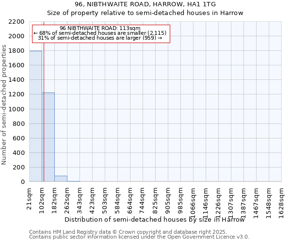 96, NIBTHWAITE ROAD, HARROW, HA1 1TG: Size of property relative to semi-detached houses houses in Harrow
