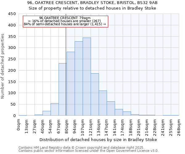 96, OAKTREE CRESCENT, BRADLEY STOKE, BRISTOL, BS32 9AB: Size of property relative to detached houses houses in Bradley Stoke