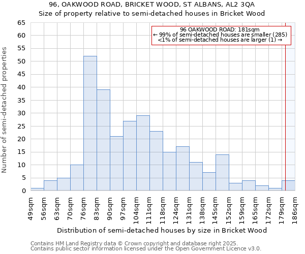 96, OAKWOOD ROAD, BRICKET WOOD, ST ALBANS, AL2 3QA: Size of property relative to semi-detached houses houses in Bricket Wood