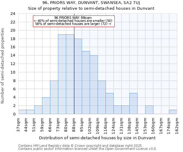 96, PRIORS WAY, DUNVANT, SWANSEA, SA2 7UJ: Size of property relative to semi-detached houses houses in Dunvant