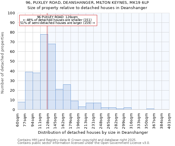 96, PUXLEY ROAD, DEANSHANGER, MILTON KEYNES, MK19 6LP: Size of property relative to detached houses houses in Deanshanger