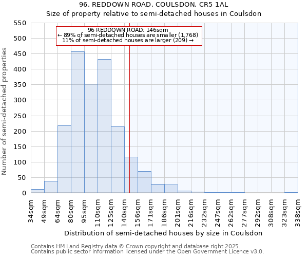 96, REDDOWN ROAD, COULSDON, CR5 1AL: Size of property relative to semi-detached houses houses in Coulsdon
