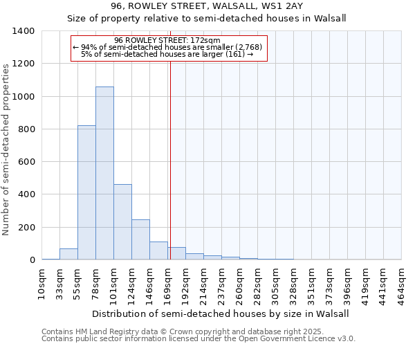 96, ROWLEY STREET, WALSALL, WS1 2AY: Size of property relative to semi-detached houses houses in Walsall