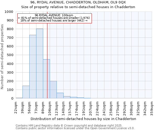 96, RYDAL AVENUE, CHADDERTON, OLDHAM, OL9 0QX: Size of property relative to semi-detached houses houses in Chadderton