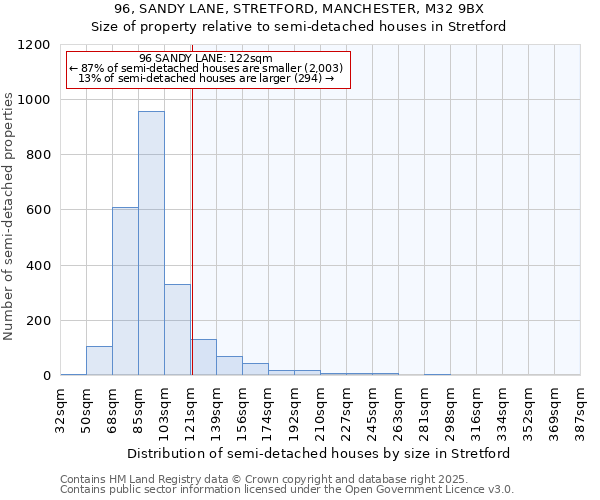 96, SANDY LANE, STRETFORD, MANCHESTER, M32 9BX: Size of property relative to semi-detached houses houses in Stretford