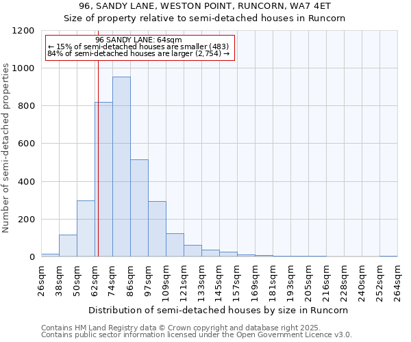 96, SANDY LANE, WESTON POINT, RUNCORN, WA7 4ET: Size of property relative to semi-detached houses houses in Runcorn