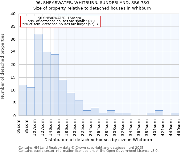 96, SHEARWATER, WHITBURN, SUNDERLAND, SR6 7SG: Size of property relative to detached houses houses in Whitburn