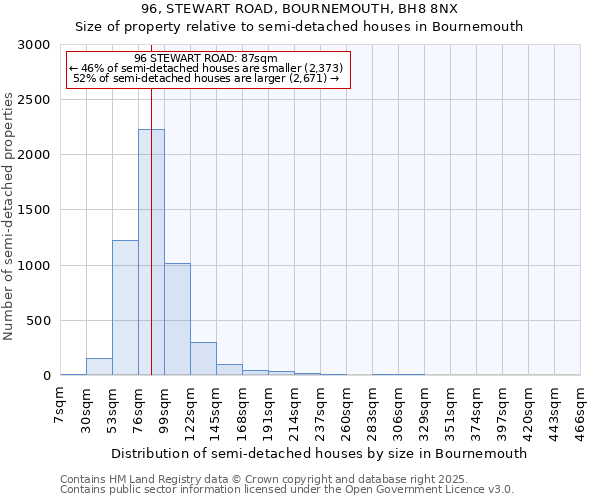 96, STEWART ROAD, BOURNEMOUTH, BH8 8NX: Size of property relative to semi-detached houses houses in Bournemouth