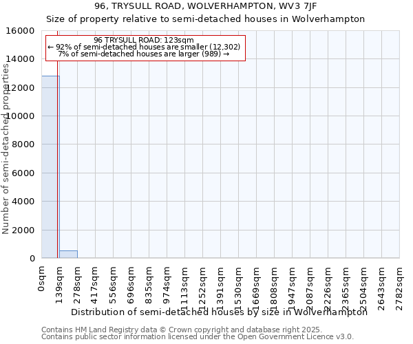 96, TRYSULL ROAD, WOLVERHAMPTON, WV3 7JF: Size of property relative to semi-detached houses houses in Wolverhampton