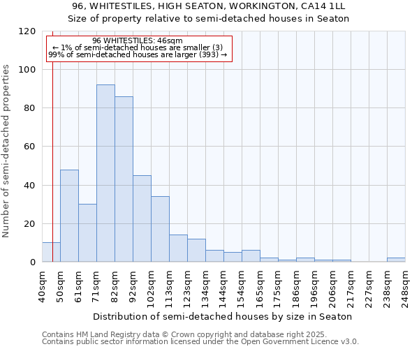 96, WHITESTILES, HIGH SEATON, WORKINGTON, CA14 1LL: Size of property relative to semi-detached houses houses in Seaton