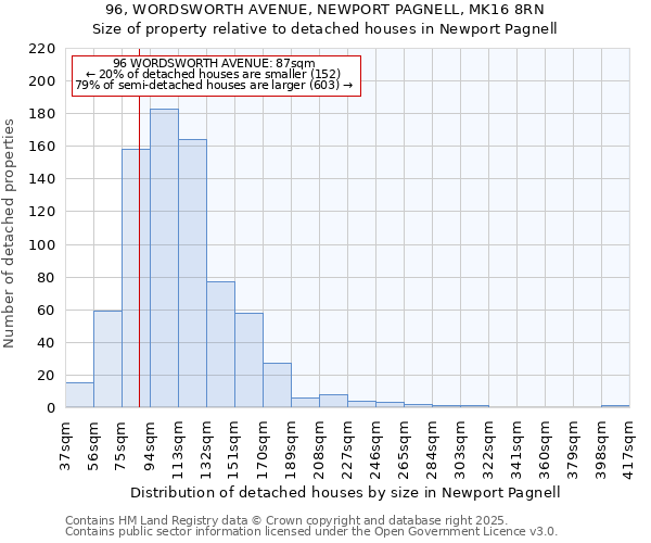 96, WORDSWORTH AVENUE, NEWPORT PAGNELL, MK16 8RN: Size of property relative to detached houses houses in Newport Pagnell