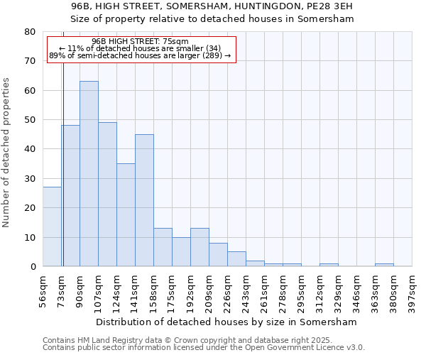 96B, HIGH STREET, SOMERSHAM, HUNTINGDON, PE28 3EH: Size of property relative to detached houses houses in Somersham