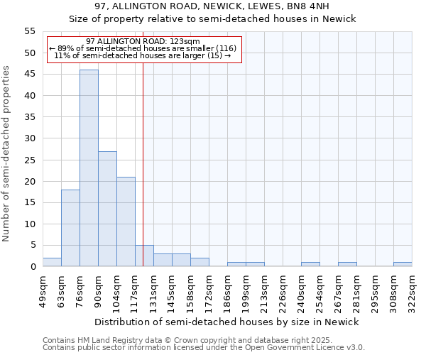 97, ALLINGTON ROAD, NEWICK, LEWES, BN8 4NH: Size of property relative to semi-detached houses houses in Newick