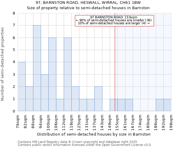 97, BARNSTON ROAD, HESWALL, WIRRAL, CH61 1BW: Size of property relative to semi-detached houses houses in Barnston