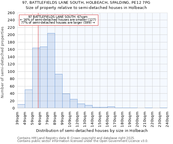 97, BATTLEFIELDS LANE SOUTH, HOLBEACH, SPALDING, PE12 7PG: Size of property relative to semi-detached houses houses in Holbeach
