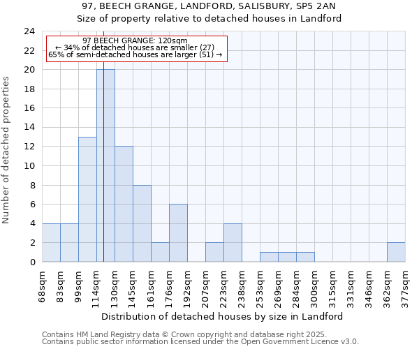 97, BEECH GRANGE, LANDFORD, SALISBURY, SP5 2AN: Size of property relative to detached houses houses in Landford