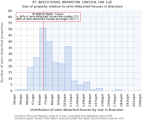 97, BEECH ROAD, BRANSTON, LINCOLN, LN4 1UZ: Size of property relative to semi-detached houses houses in Branston