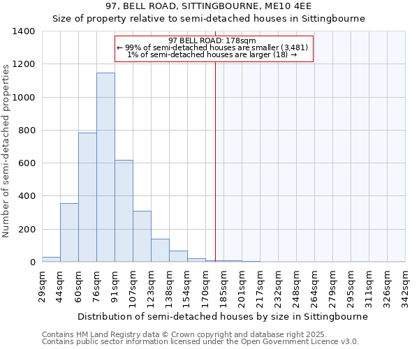 97, BELL ROAD, SITTINGBOURNE, ME10 4EE: Size of property relative to semi-detached houses houses in Sittingbourne