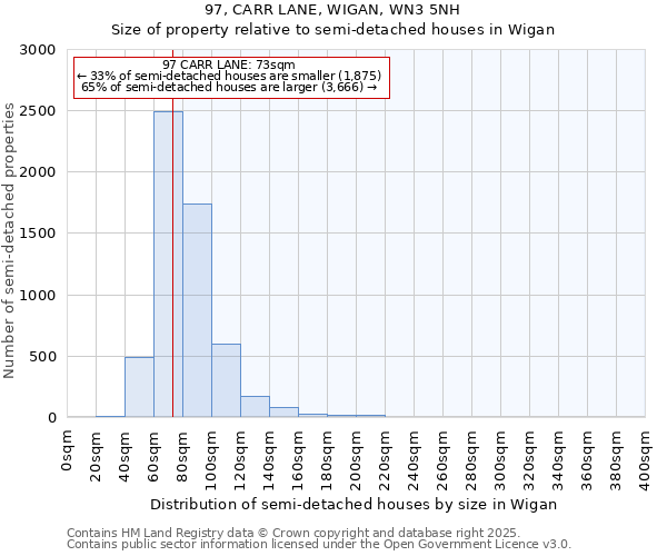 97, CARR LANE, WIGAN, WN3 5NH: Size of property relative to semi-detached houses houses in Wigan