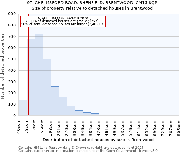 97, CHELMSFORD ROAD, SHENFIELD, BRENTWOOD, CM15 8QP: Size of property relative to detached houses houses in Brentwood