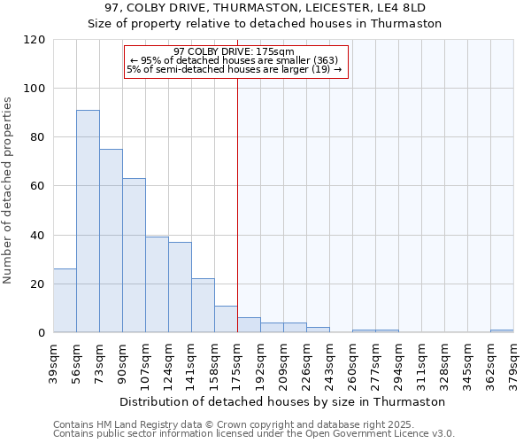 97, COLBY DRIVE, THURMASTON, LEICESTER, LE4 8LD: Size of property relative to detached houses houses in Thurmaston