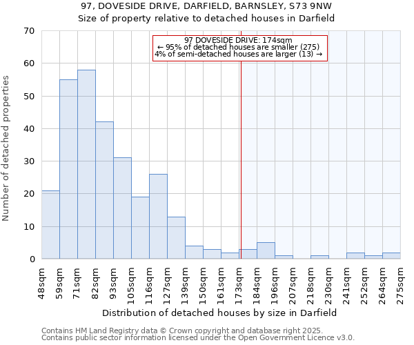97, DOVESIDE DRIVE, DARFIELD, BARNSLEY, S73 9NW: Size of property relative to detached houses houses in Darfield