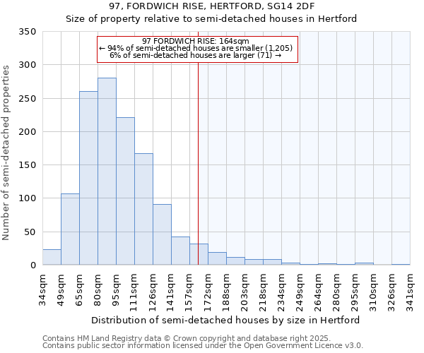 97, FORDWICH RISE, HERTFORD, SG14 2DF: Size of property relative to semi-detached houses houses in Hertford