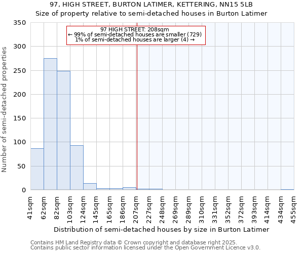 97, HIGH STREET, BURTON LATIMER, KETTERING, NN15 5LB: Size of property relative to semi-detached houses houses in Burton Latimer