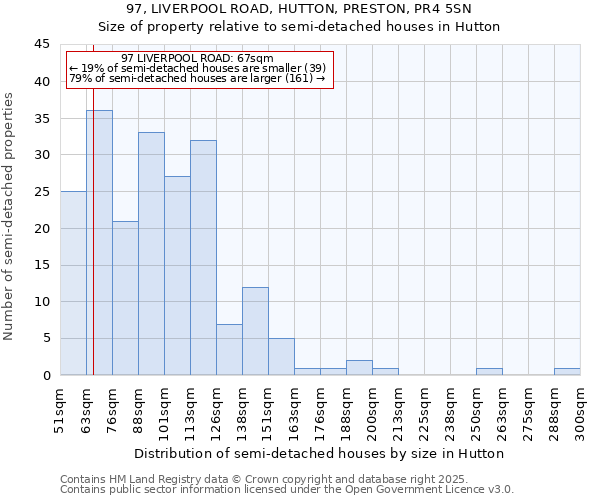 97, LIVERPOOL ROAD, HUTTON, PRESTON, PR4 5SN: Size of property relative to semi-detached houses houses in Hutton