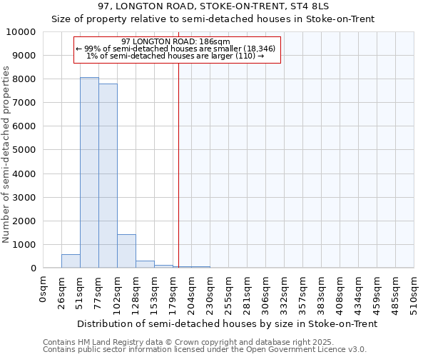 97, LONGTON ROAD, STOKE-ON-TRENT, ST4 8LS: Size of property relative to semi-detached houses houses in Stoke-on-Trent