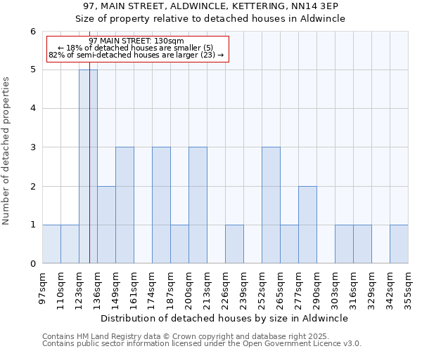 97, MAIN STREET, ALDWINCLE, KETTERING, NN14 3EP: Size of property relative to detached houses houses in Aldwincle