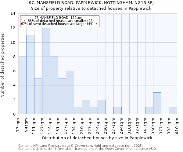 97, MANSFIELD ROAD, PAPPLEWICK, NOTTINGHAM, NG15 8FJ: Size of property relative to detached houses houses in Papplewick
