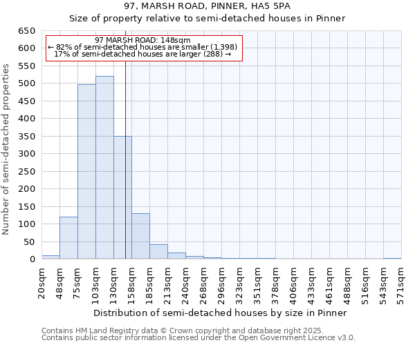 97, MARSH ROAD, PINNER, HA5 5PA: Size of property relative to semi-detached houses houses in Pinner