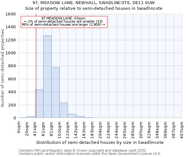 97, MEADOW LANE, NEWHALL, SWADLINCOTE, DE11 0UW: Size of property relative to semi-detached houses houses in Swadlincote