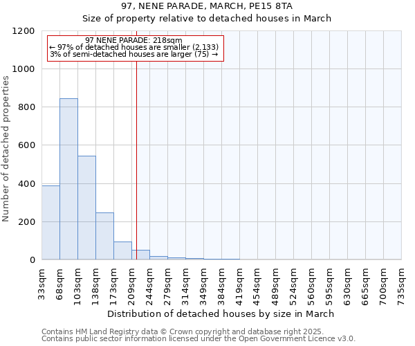 97, NENE PARADE, MARCH, PE15 8TA: Size of property relative to detached houses houses in March