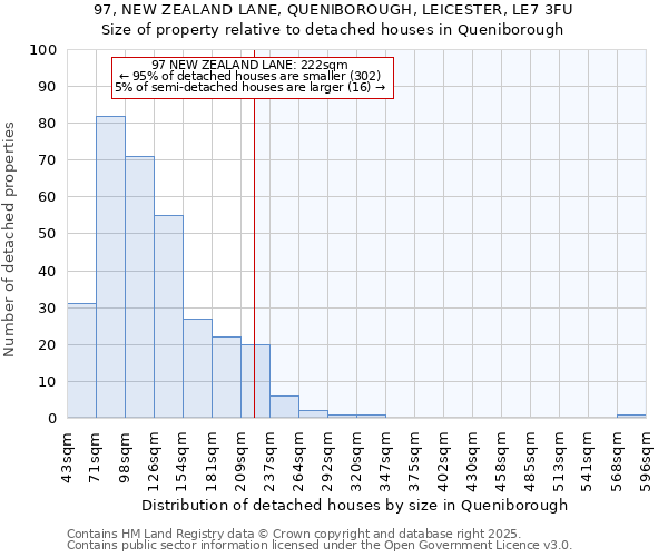 97, NEW ZEALAND LANE, QUENIBOROUGH, LEICESTER, LE7 3FU: Size of property relative to detached houses houses in Queniborough