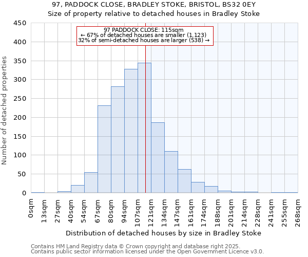 97, PADDOCK CLOSE, BRADLEY STOKE, BRISTOL, BS32 0EY: Size of property relative to detached houses houses in Bradley Stoke