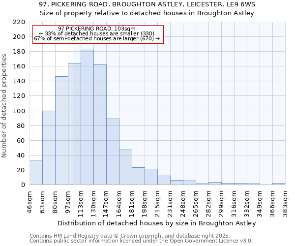 97, PICKERING ROAD, BROUGHTON ASTLEY, LEICESTER, LE9 6WS: Size of property relative to detached houses houses in Broughton Astley