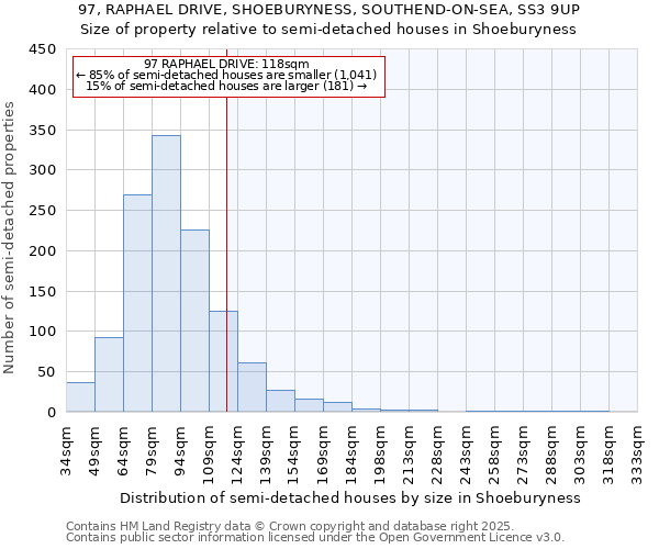 97, RAPHAEL DRIVE, SHOEBURYNESS, SOUTHEND-ON-SEA, SS3 9UP: Size of property relative to semi-detached houses houses in Shoeburyness